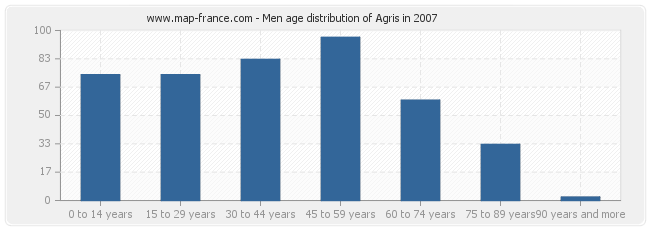 Men age distribution of Agris in 2007