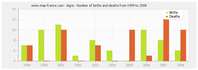 Agris : Number of births and deaths from 1999 to 2008