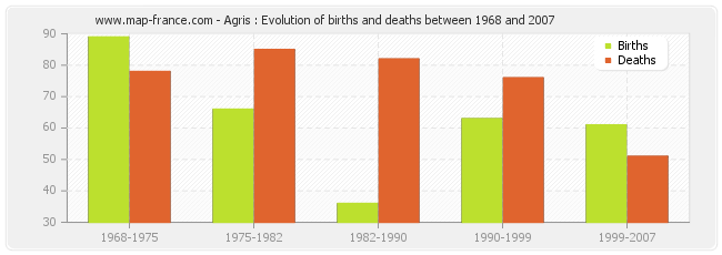 Agris : Evolution of births and deaths between 1968 and 2007