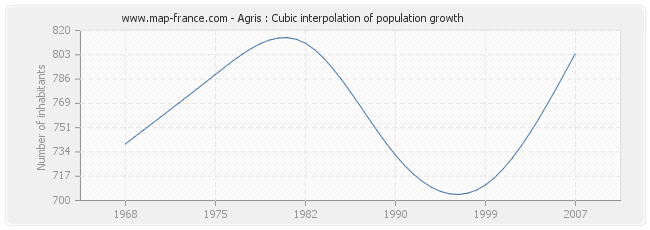 Agris : Cubic interpolation of population growth