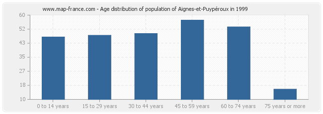 Age distribution of population of Aignes-et-Puypéroux in 1999