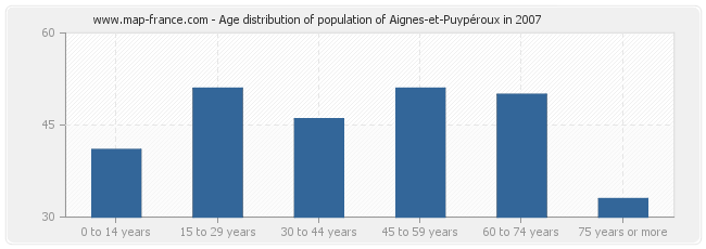 Age distribution of population of Aignes-et-Puypéroux in 2007