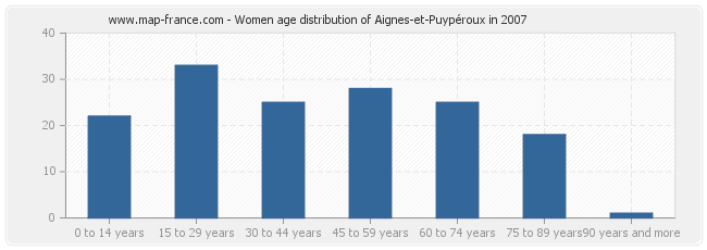 Women age distribution of Aignes-et-Puypéroux in 2007