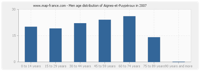 Men age distribution of Aignes-et-Puypéroux in 2007