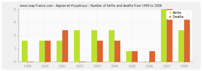 Aignes-et-Puypéroux : Number of births and deaths from 1999 to 2008