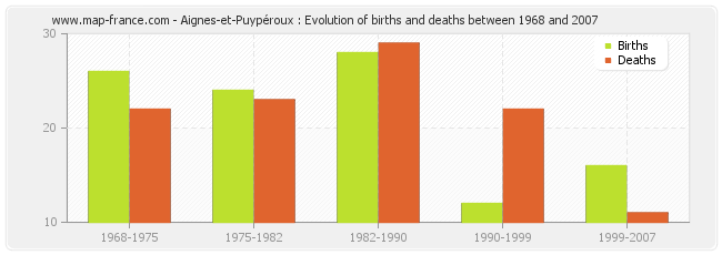 Aignes-et-Puypéroux : Evolution of births and deaths between 1968 and 2007