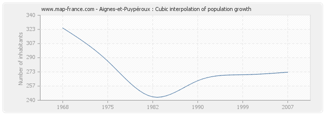 Aignes-et-Puypéroux : Cubic interpolation of population growth