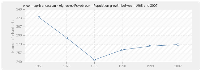 Population Aignes-et-Puypéroux