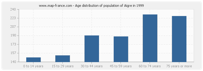 Age distribution of population of Aigre in 1999