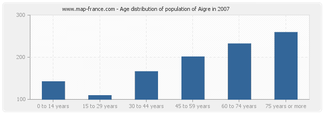 Age distribution of population of Aigre in 2007