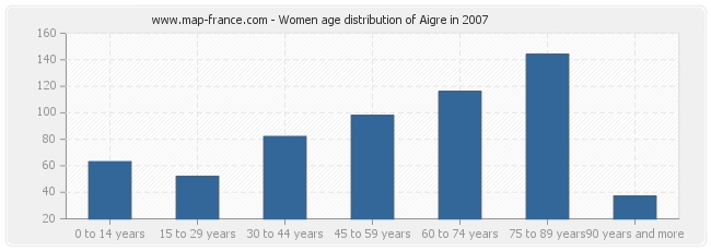 Women age distribution of Aigre in 2007