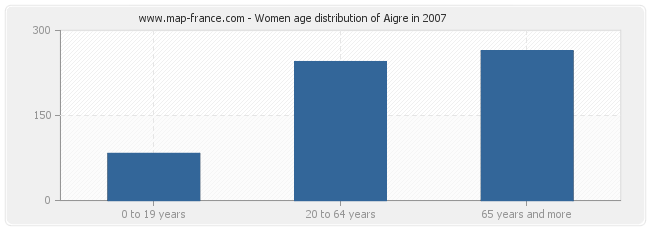 Women age distribution of Aigre in 2007
