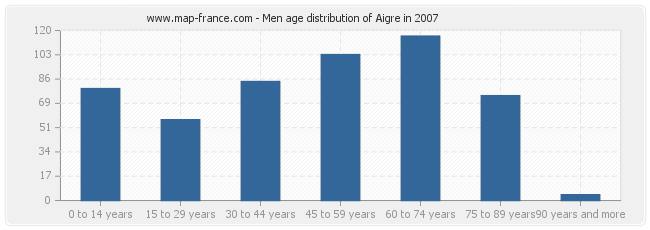Men age distribution of Aigre in 2007