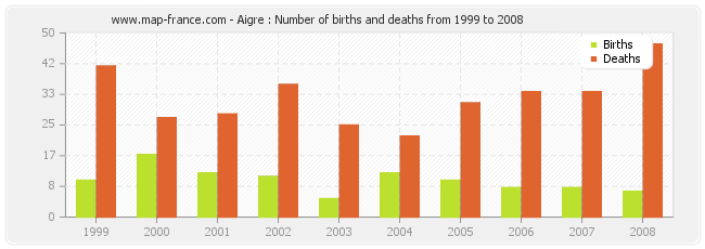 Aigre : Number of births and deaths from 1999 to 2008