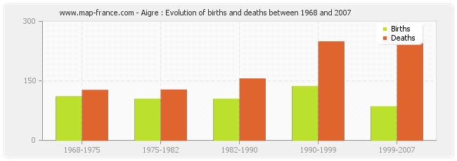 Aigre : Evolution of births and deaths between 1968 and 2007
