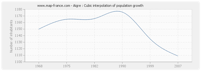 Aigre : Cubic interpolation of population growth