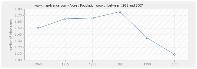 Population Aigre