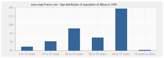 Age distribution of population of Alloue in 1999