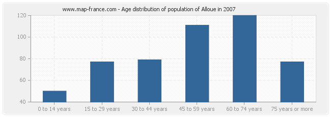 Age distribution of population of Alloue in 2007
