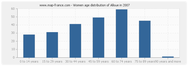 Women age distribution of Alloue in 2007