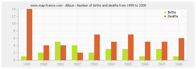Alloue : Number of births and deaths from 1999 to 2008