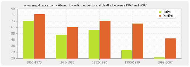 Alloue : Evolution of births and deaths between 1968 and 2007