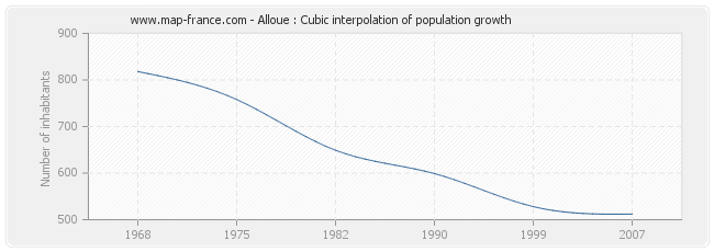 Alloue : Cubic interpolation of population growth