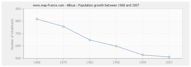 Population Alloue