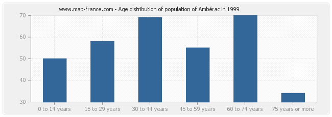 Age distribution of population of Ambérac in 1999
