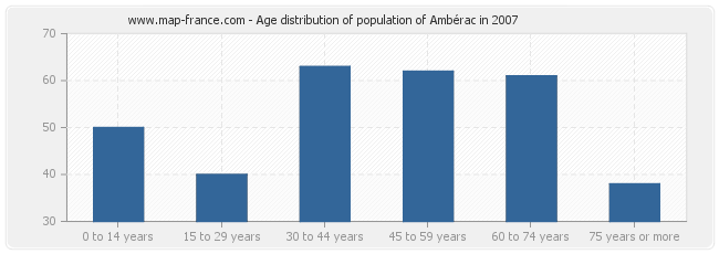 Age distribution of population of Ambérac in 2007