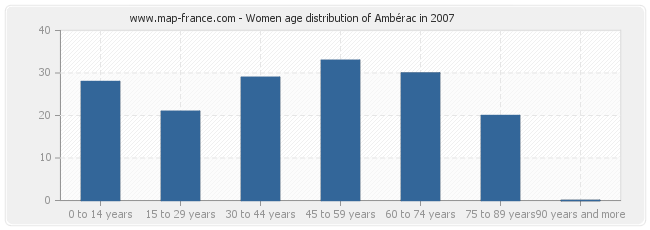 Women age distribution of Ambérac in 2007