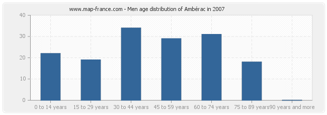 Men age distribution of Ambérac in 2007