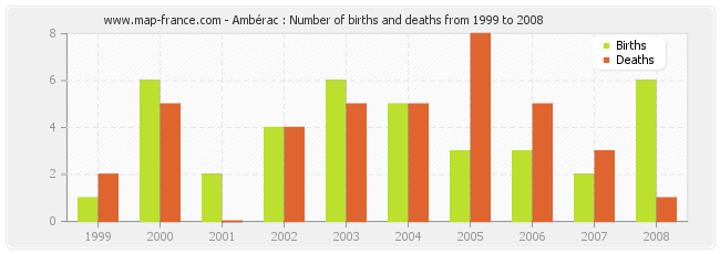 Ambérac : Number of births and deaths from 1999 to 2008