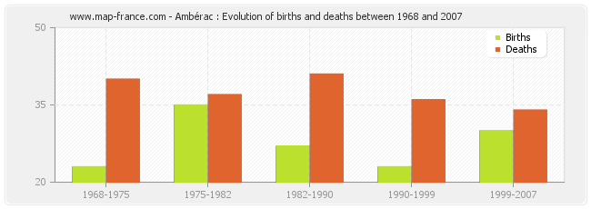 Ambérac : Evolution of births and deaths between 1968 and 2007