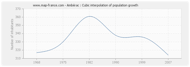 Ambérac : Cubic interpolation of population growth