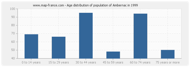 Age distribution of population of Ambernac in 1999