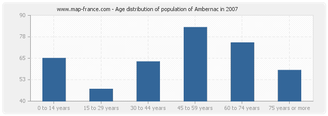 Age distribution of population of Ambernac in 2007