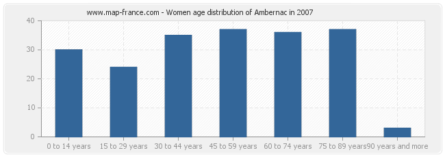 Women age distribution of Ambernac in 2007