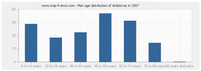 Men age distribution of Ambernac in 2007