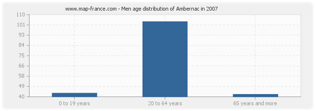 Men age distribution of Ambernac in 2007