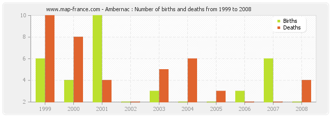 Ambernac : Number of births and deaths from 1999 to 2008