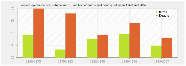 Ambernac : Evolution of births and deaths between 1968 and 2007