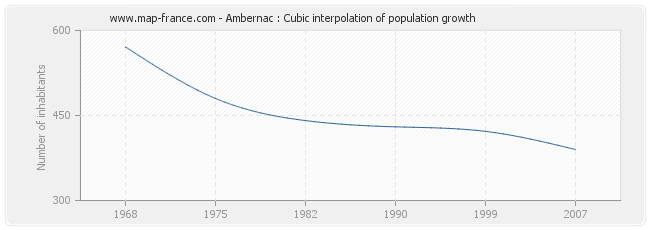 Ambernac : Cubic interpolation of population growth