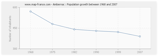 Population Ambernac