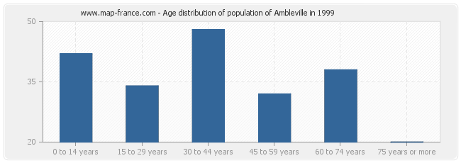 Age distribution of population of Ambleville in 1999