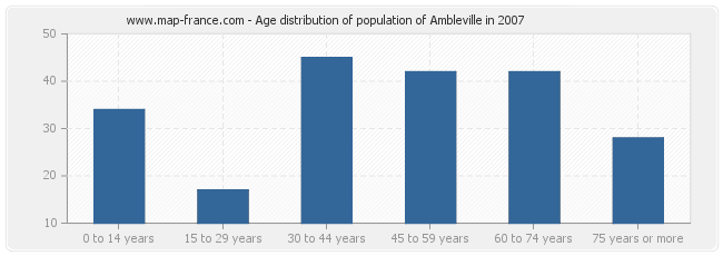 Age distribution of population of Ambleville in 2007