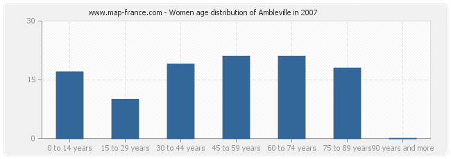 Women age distribution of Ambleville in 2007