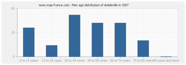 Men age distribution of Ambleville in 2007