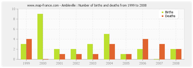 Ambleville : Number of births and deaths from 1999 to 2008