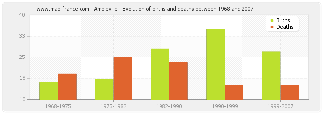 Ambleville : Evolution of births and deaths between 1968 and 2007